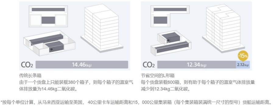 包装箱组合实现紧凑运载